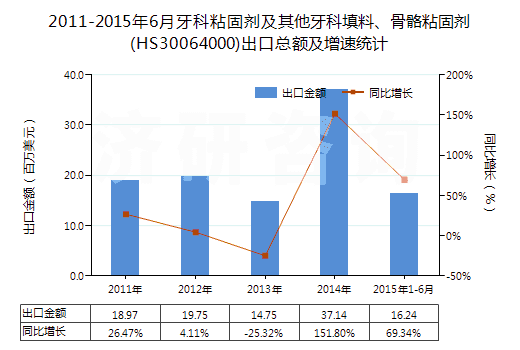 2011-2015年6月牙科粘固劑及其他牙科填料、骨骼粘固劑(HS30064000)出口總額及增速統(tǒng)計(jì)